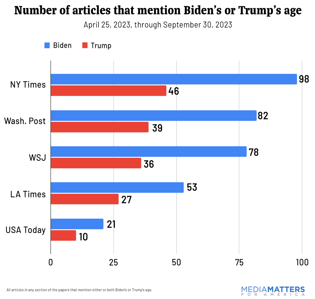 Number of articles that mention Biden's or Trump's age