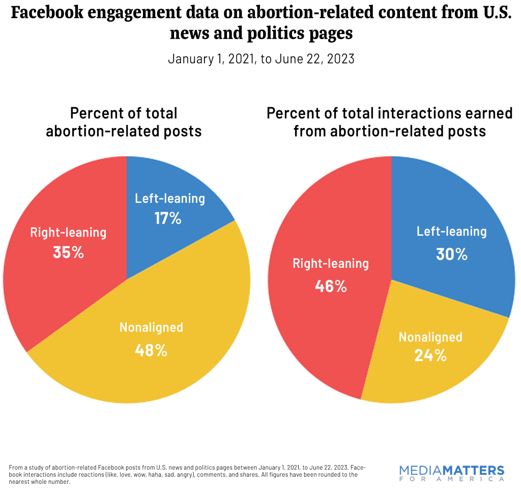 Two pie graphs: Facebook engagement data on abortion-related content from U.S. news and politics pages