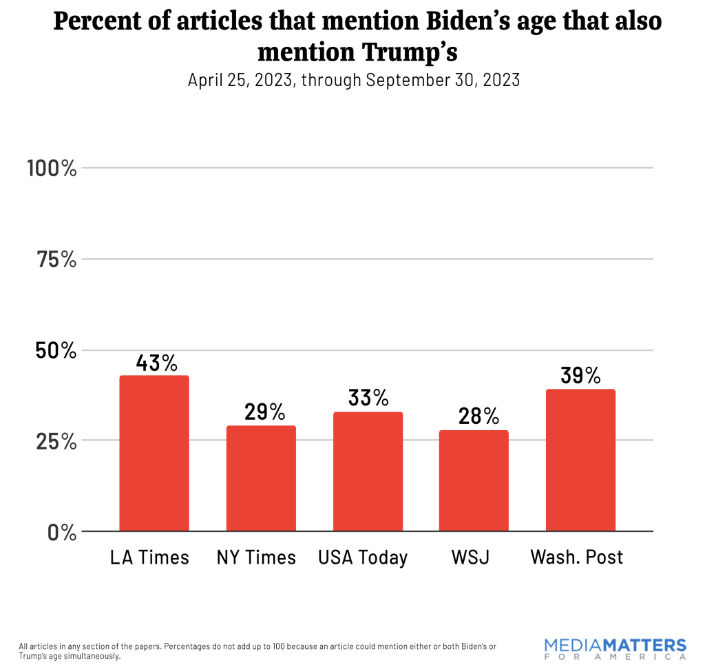 Percent of articles that mention Biden's age that also mention Trump's