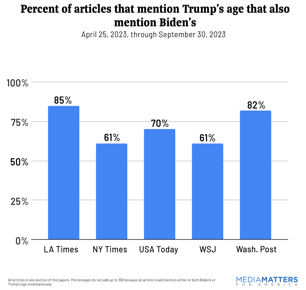 Percent of articles that mention Trump's age that also mention Biden's
